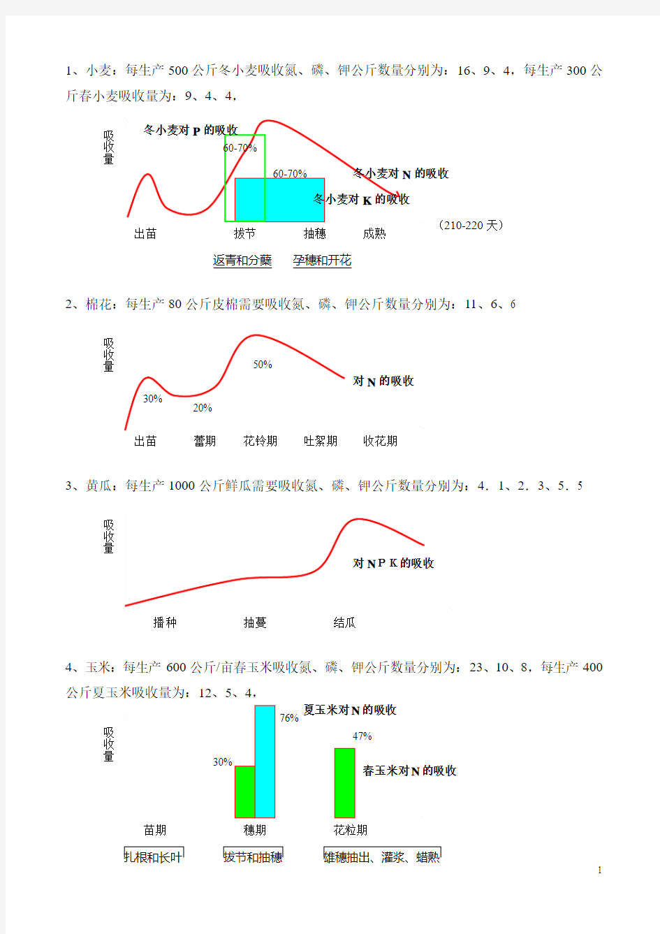 作物生长需肥量及吸收规律