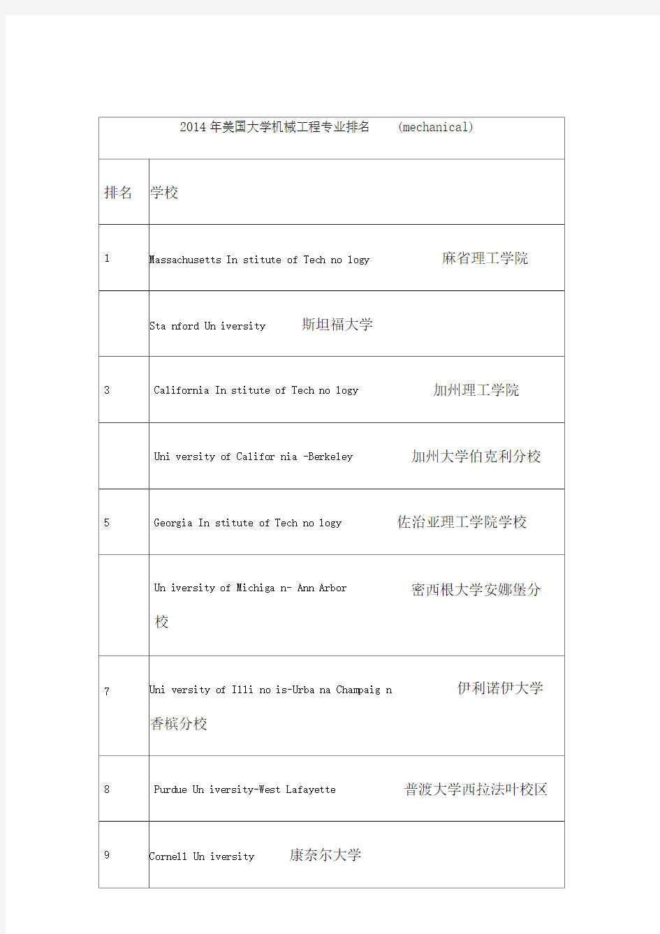 2014美国大学机械工程专业排名