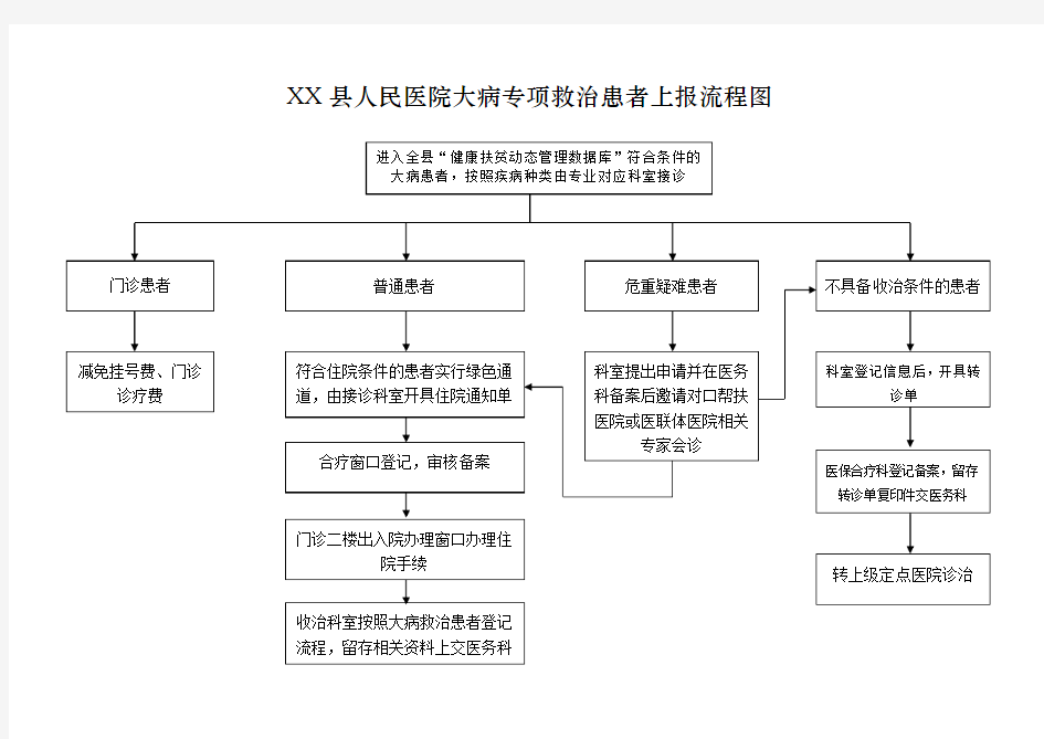 县人民医院大病专项救治患者上报流程图