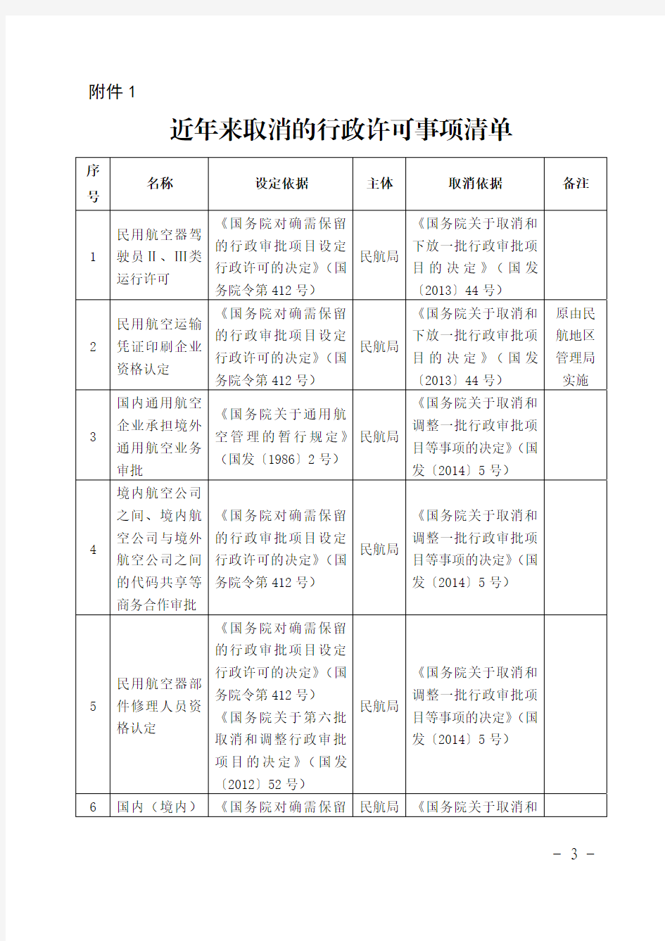 近年来取消的行政许可事项清单