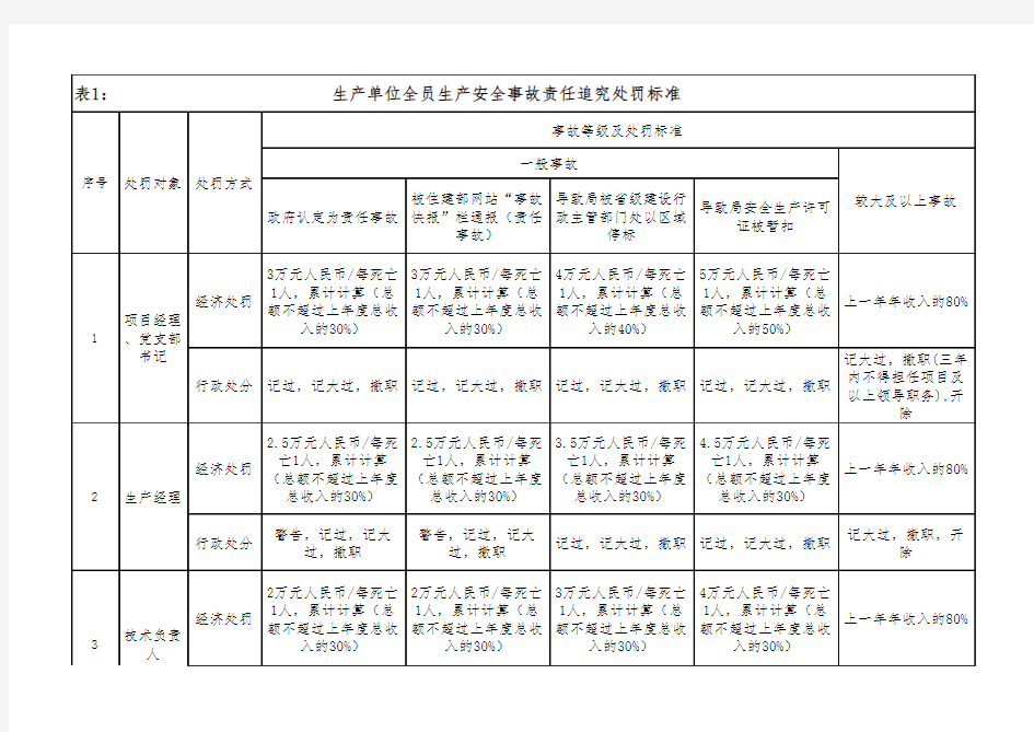 安全生产责任追究处罚标准