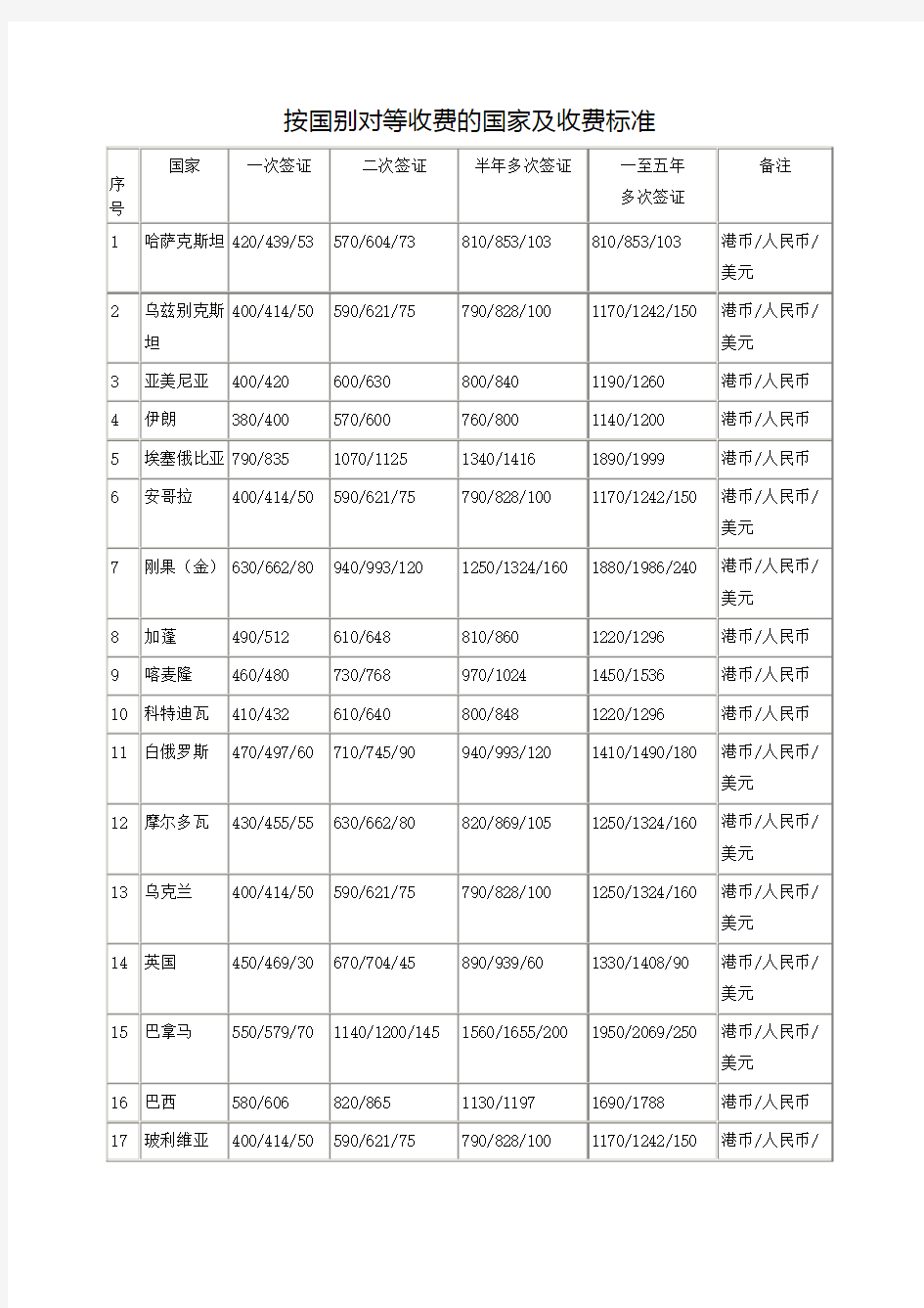 按国别对等收费的国家及收费标准