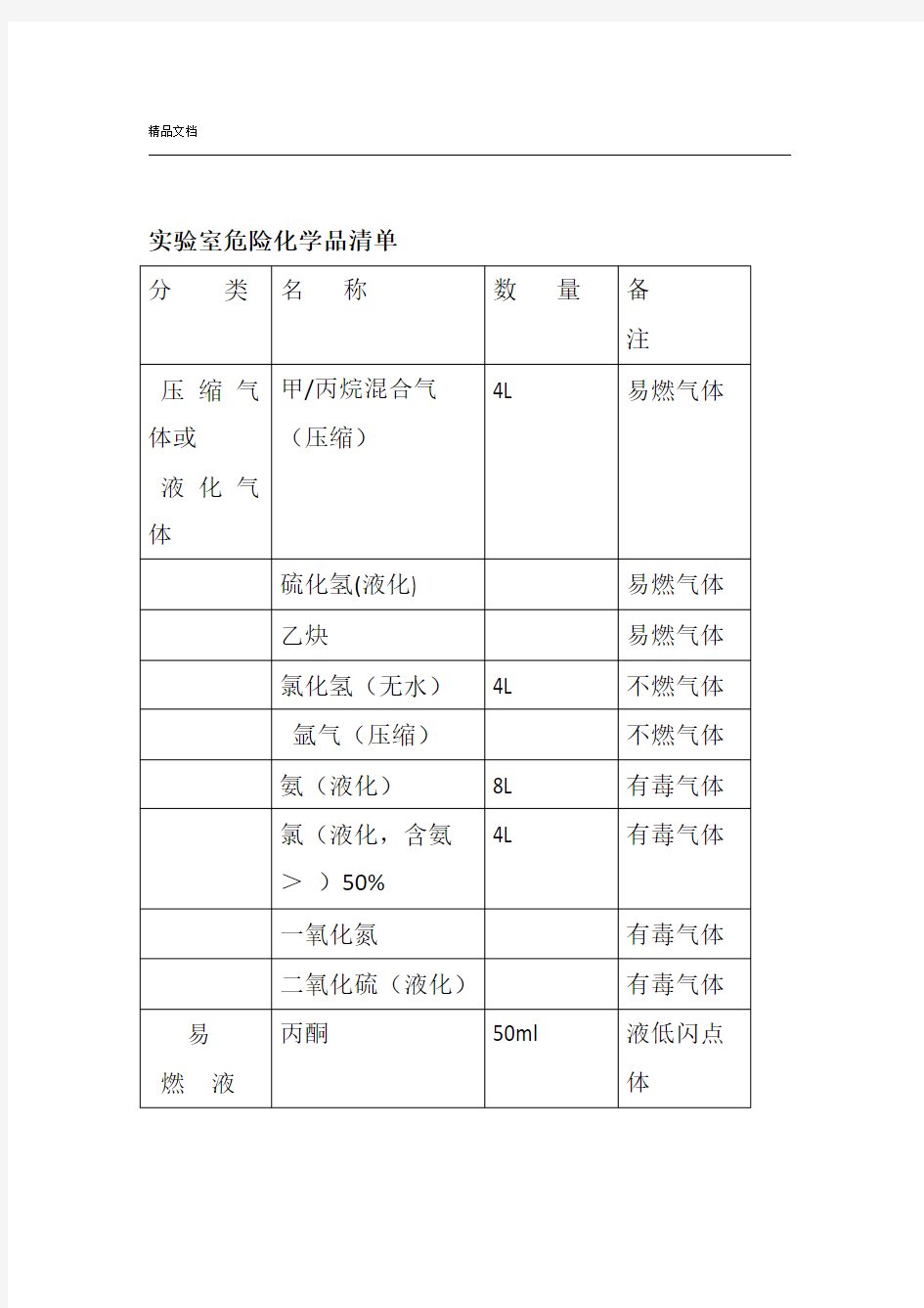 危险化学品清单