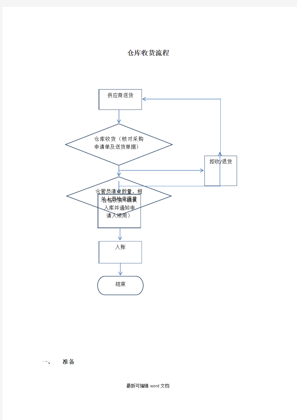 仓库收货流程