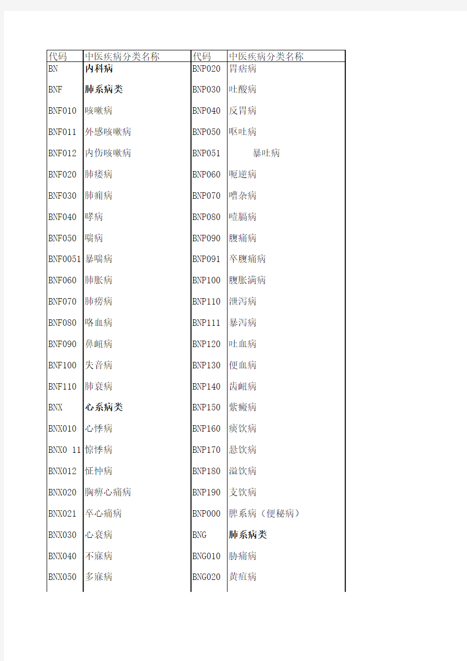中医病名分类及编码