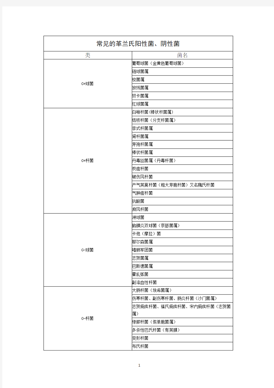 常见的革兰氏阴阳性菌.pdf