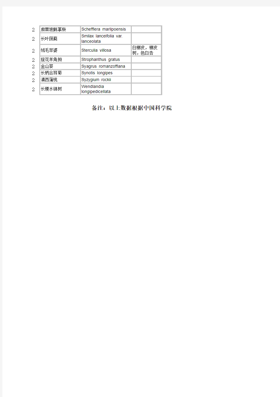 2月开花植物列表--(根据中国科学院植物研究所发布数据编辑)