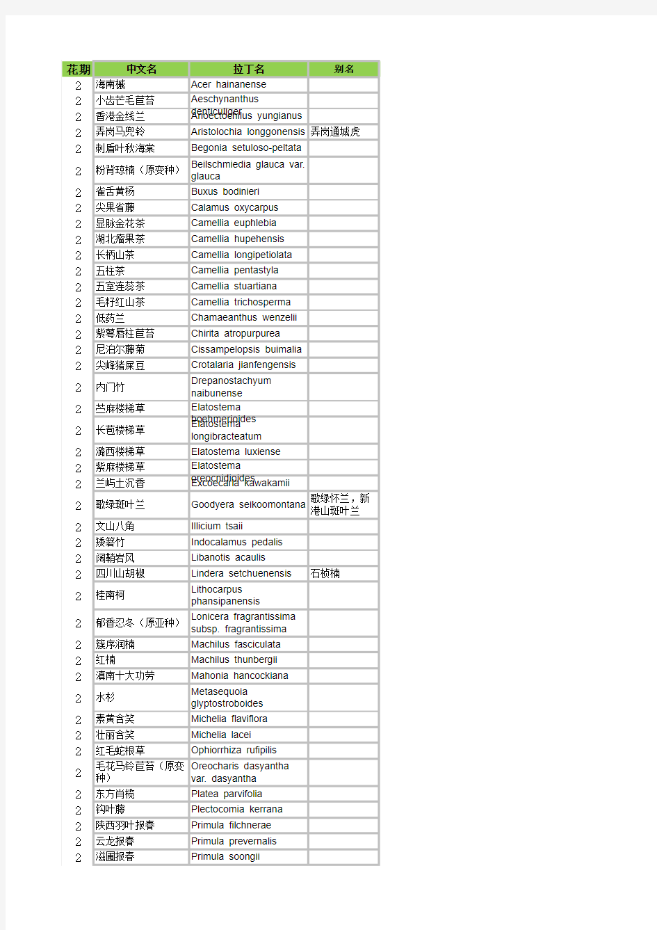 2月开花植物列表--(根据中国科学院植物研究所发布数据编辑)