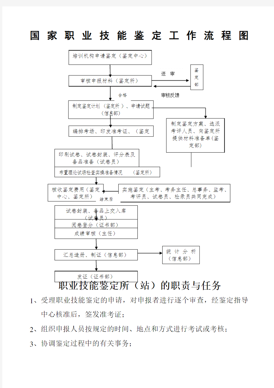 职业技能鉴定所站的职责与任务