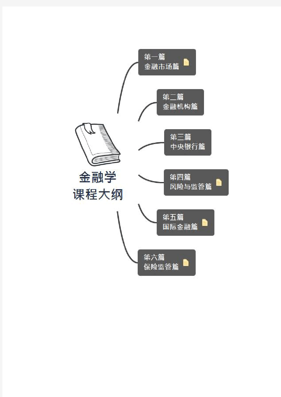 【金融】-思维导图