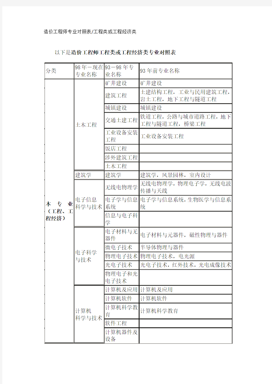 造价工程师专业对照表详解