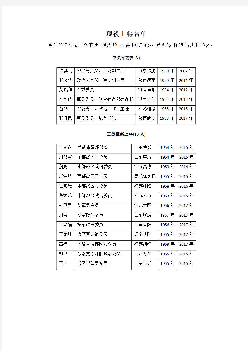 最全最新现役上将名单