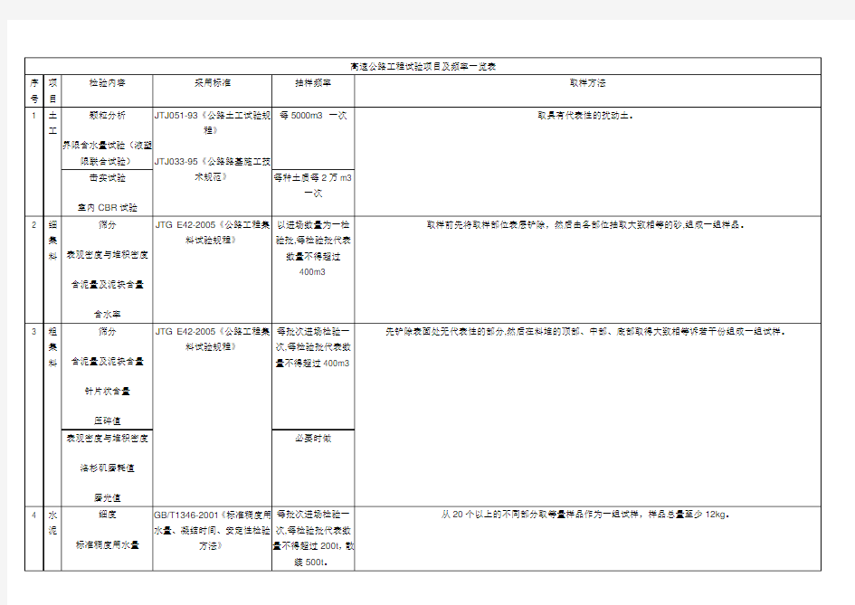 公路工程材料检测频率详解