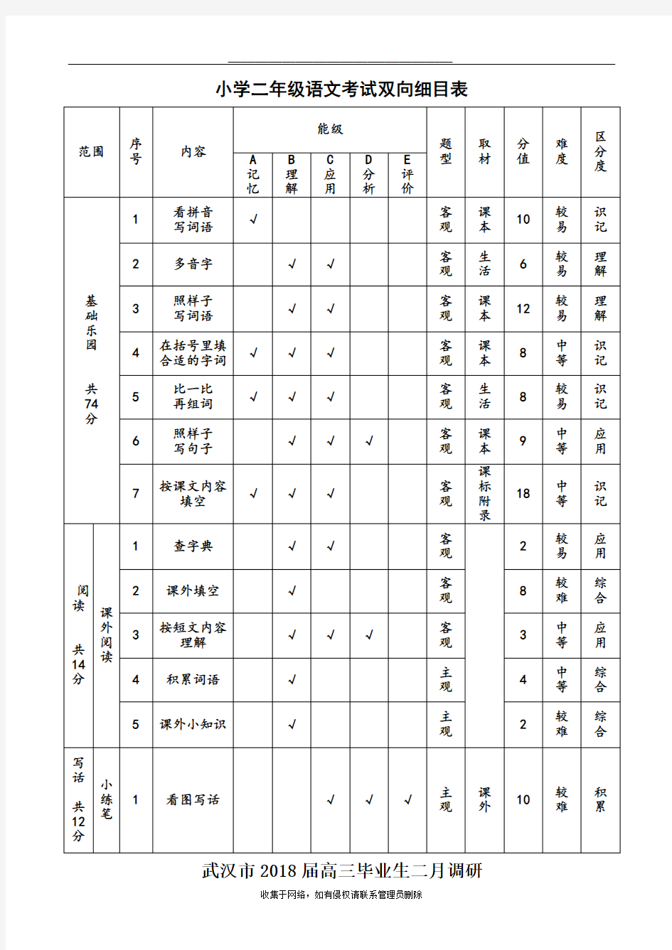 最新小学二年级语文考试双向细目表