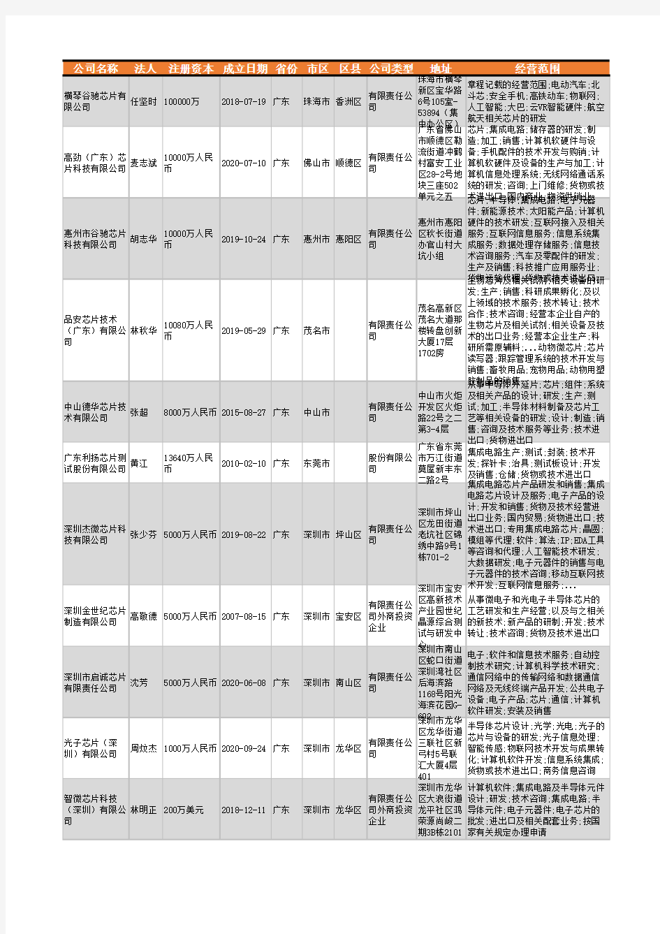 2021年广东省芯片行业企业名录10082家