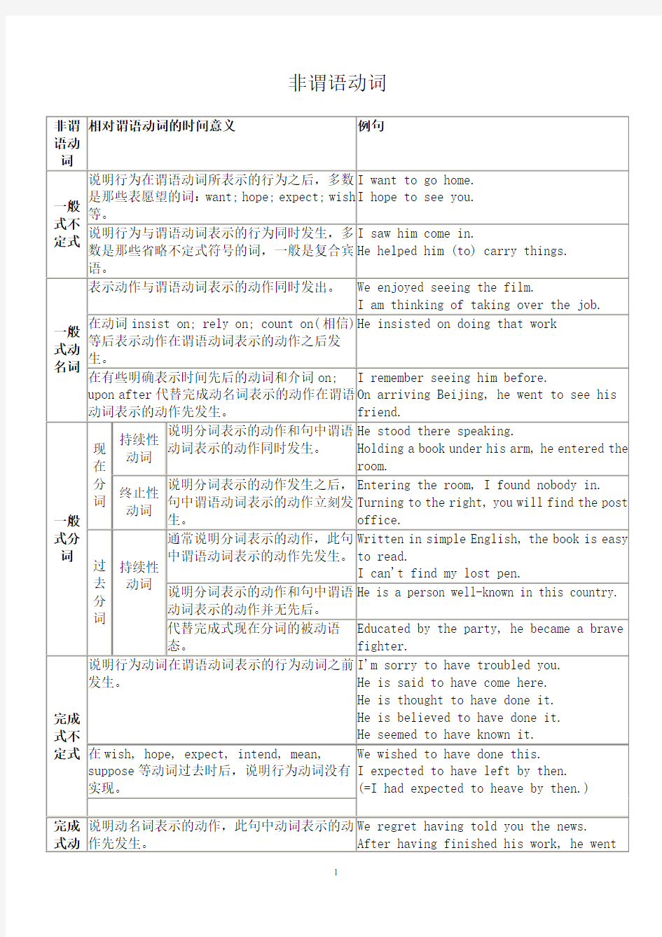 高中非谓语动词用法总结表格版