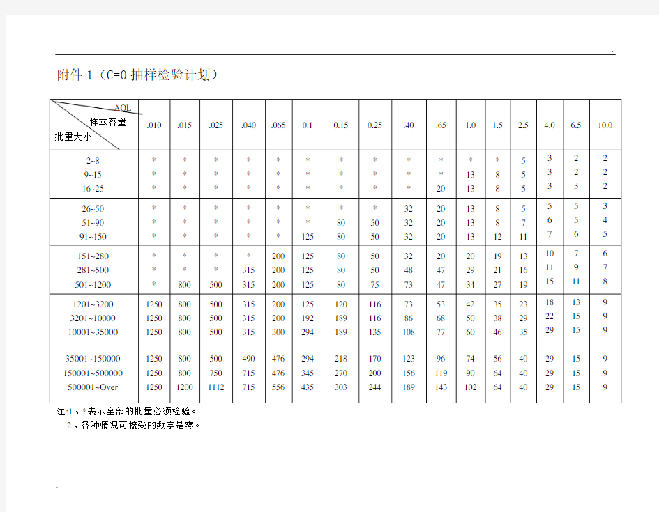 C=0抽样标准表