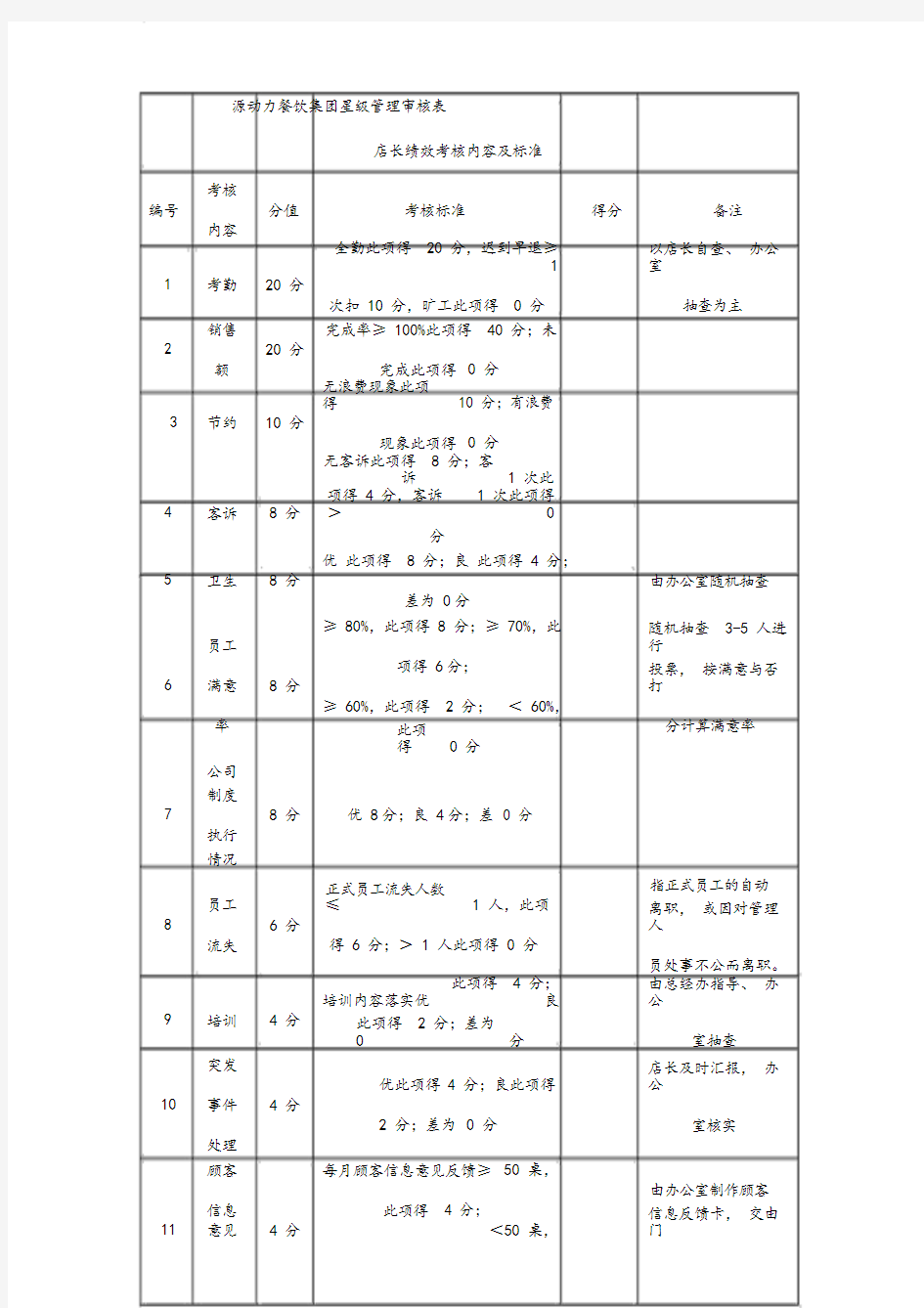 门店绩效考核表