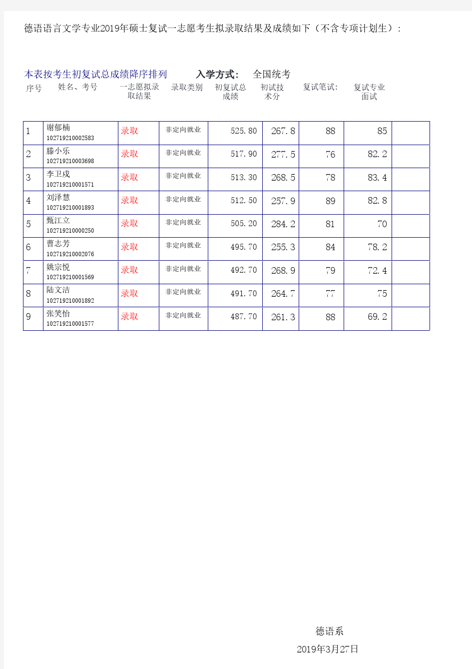 2019上海外国语大学德语语言文学硕士研究生一志愿录取结果