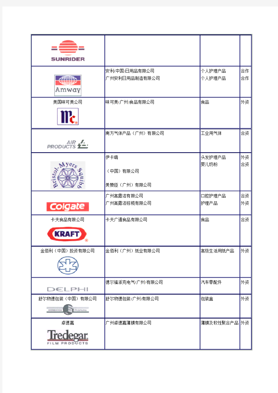 广州开发区跨国企业名录表
