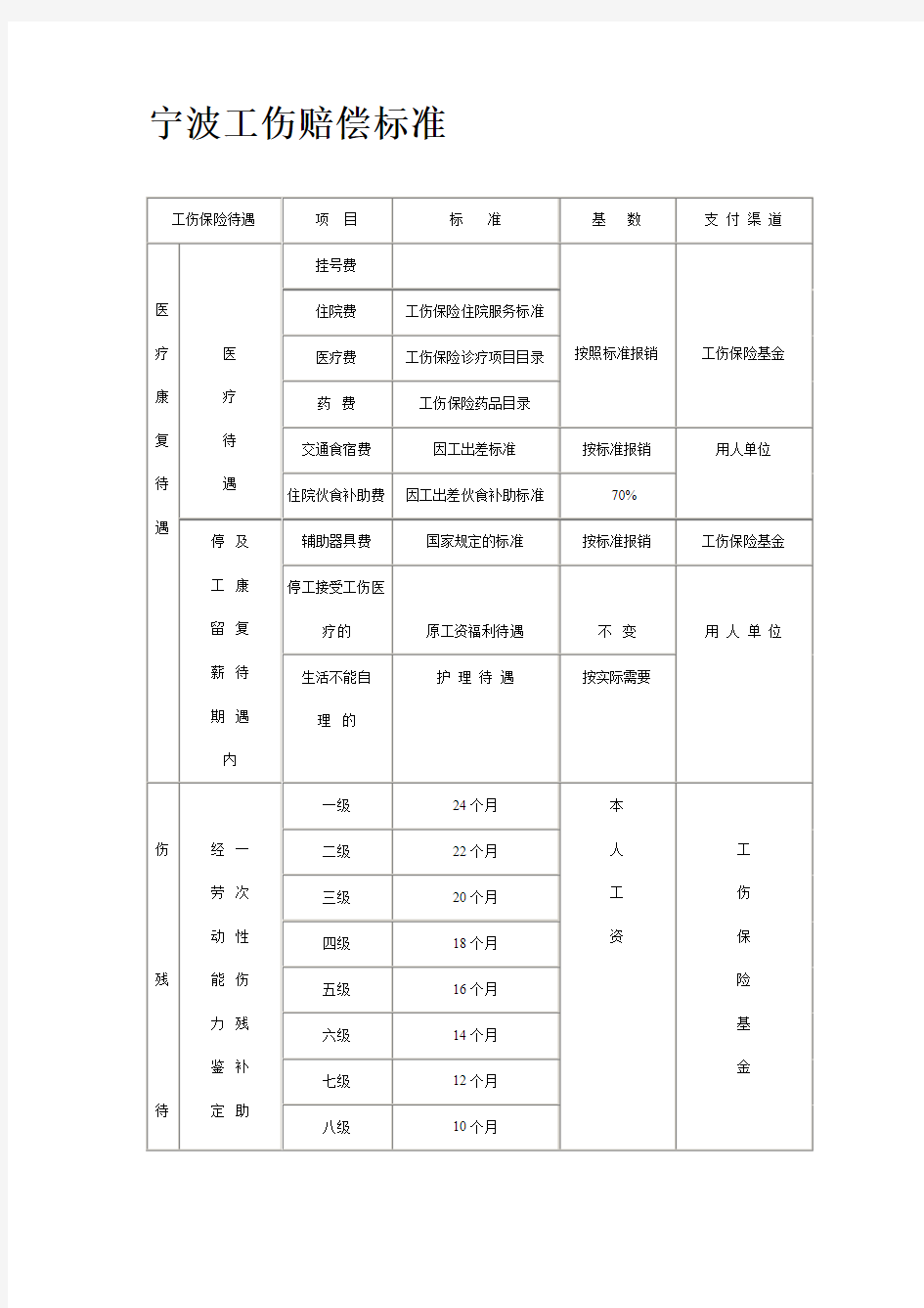 宁波工伤赔偿标准