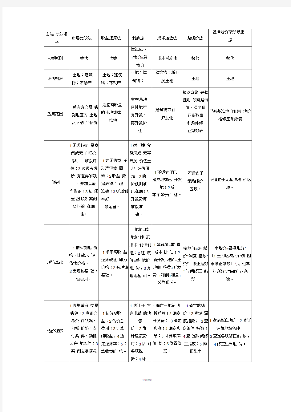 土地估价方法及案例汇总