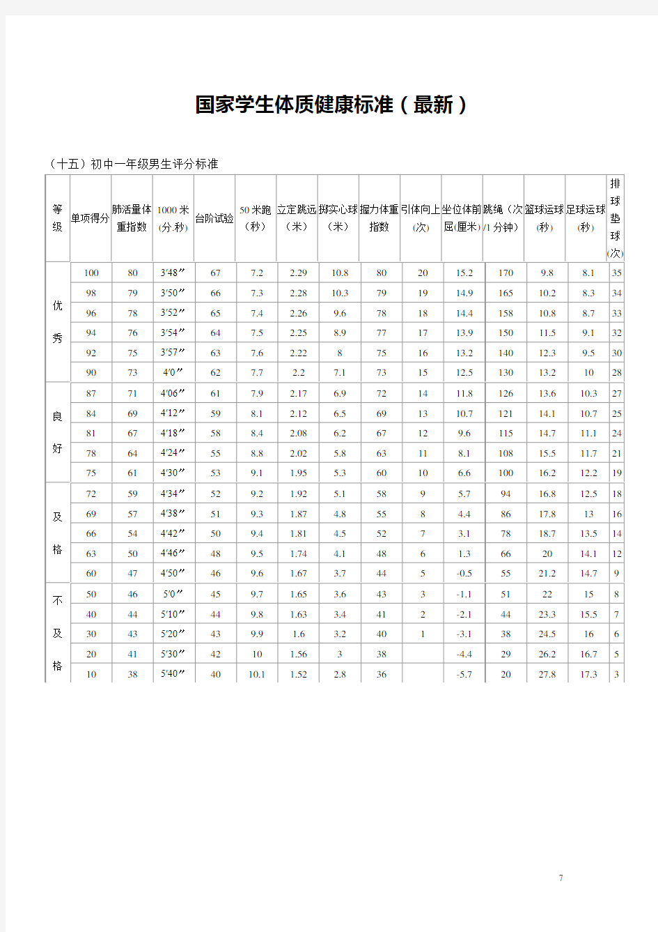 国家学生体质健康标准评分表标准(初中、高中)解析