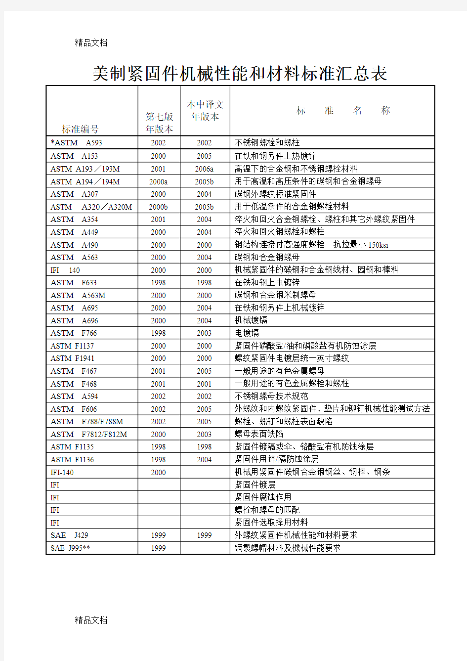 (整理)美制紧固件机械性能和材料标准汇总表