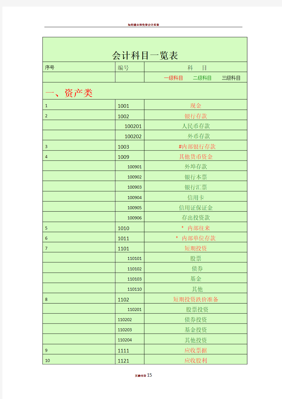 会计科目一览表 (一级科目    二级科目    三级科目)