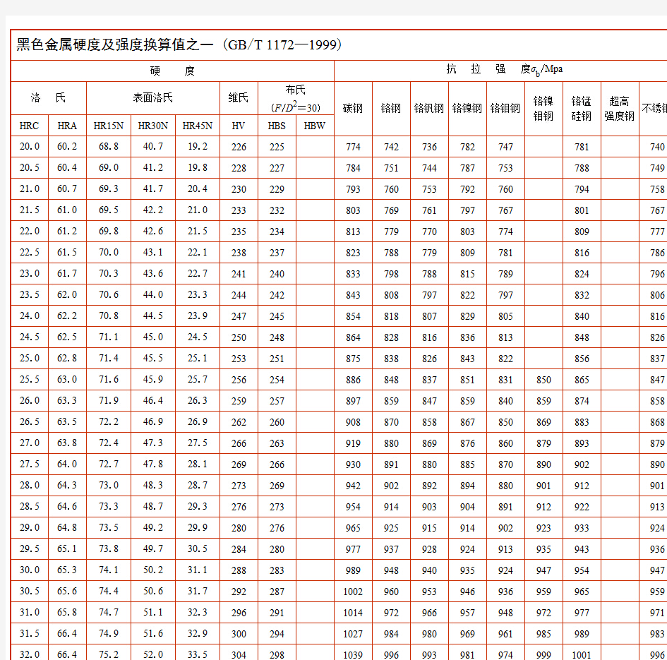 黑色金属硬度及强度换算值(GBT 1172—1999)