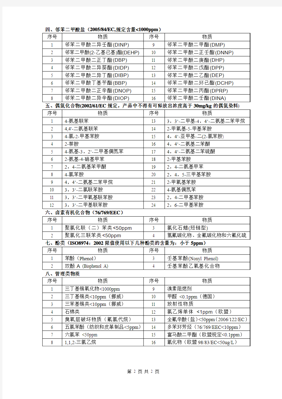 皮革产品中环保物质要求