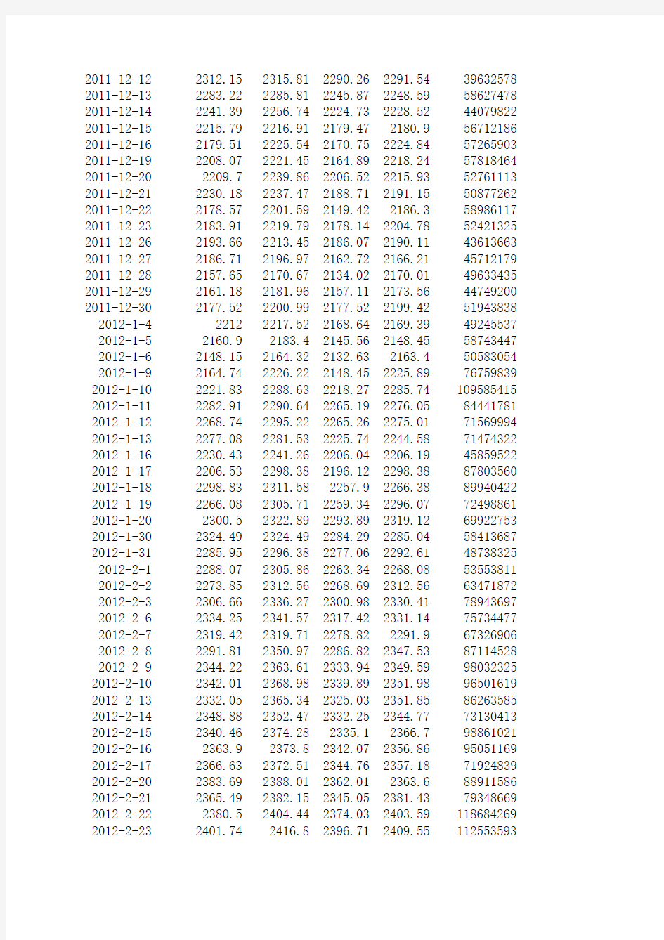 上证指数历史数据2011-2015