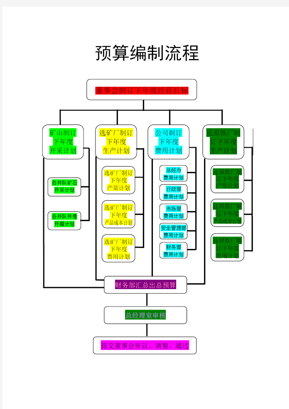 财务部工作流程图