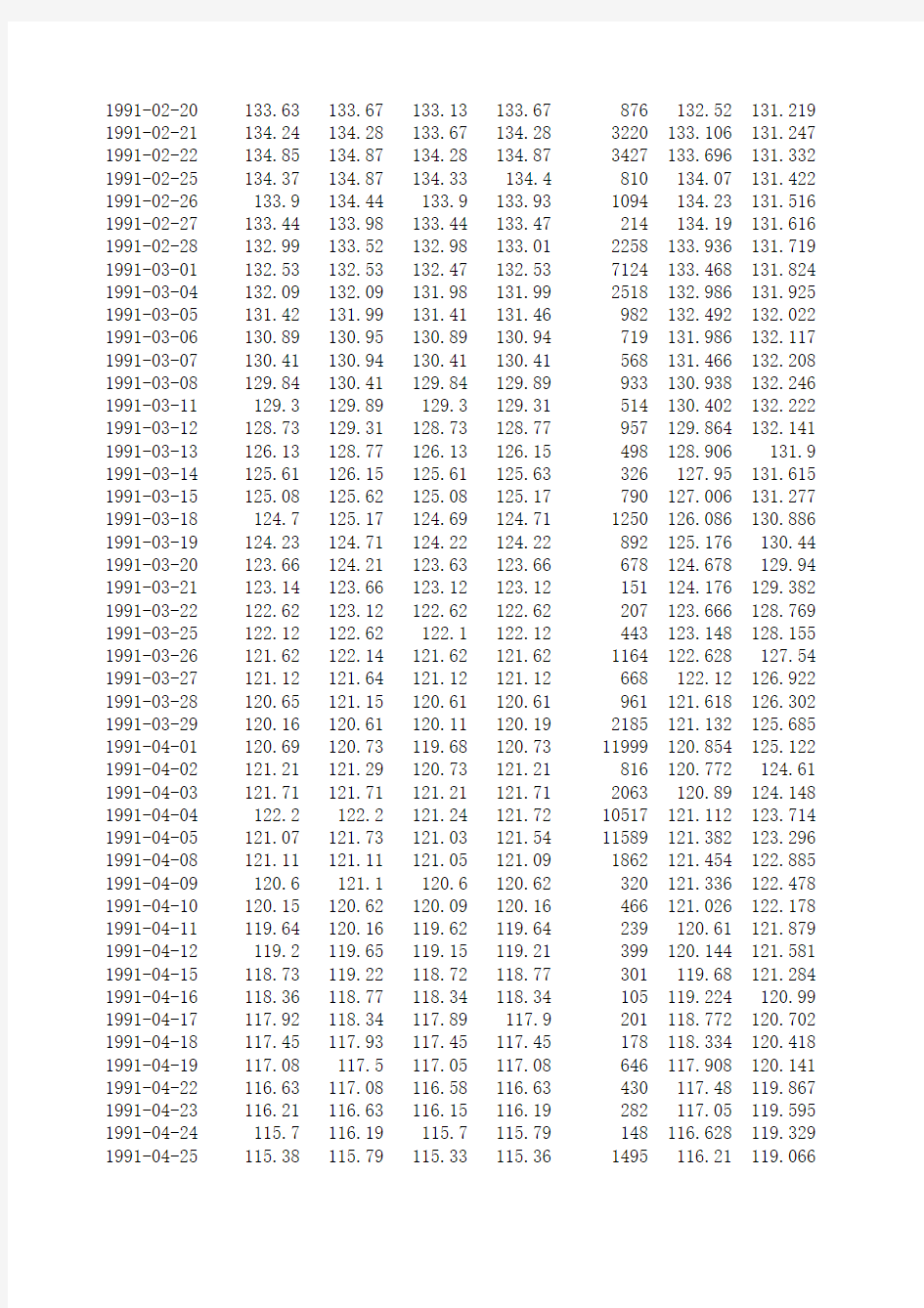 1990-2011年：上证指数-历史数据