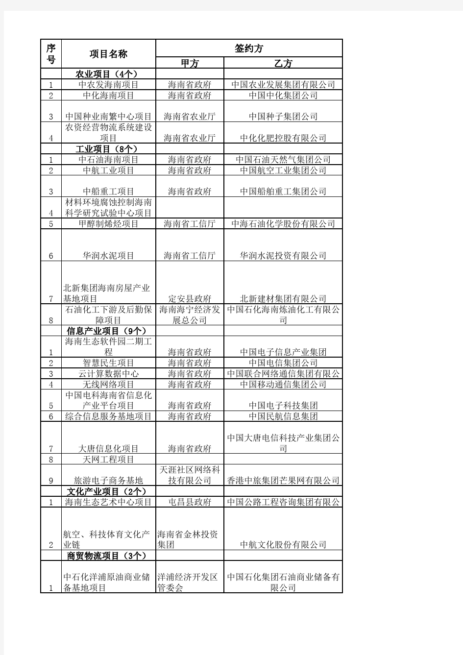 海南与央企签约重大项目一览表