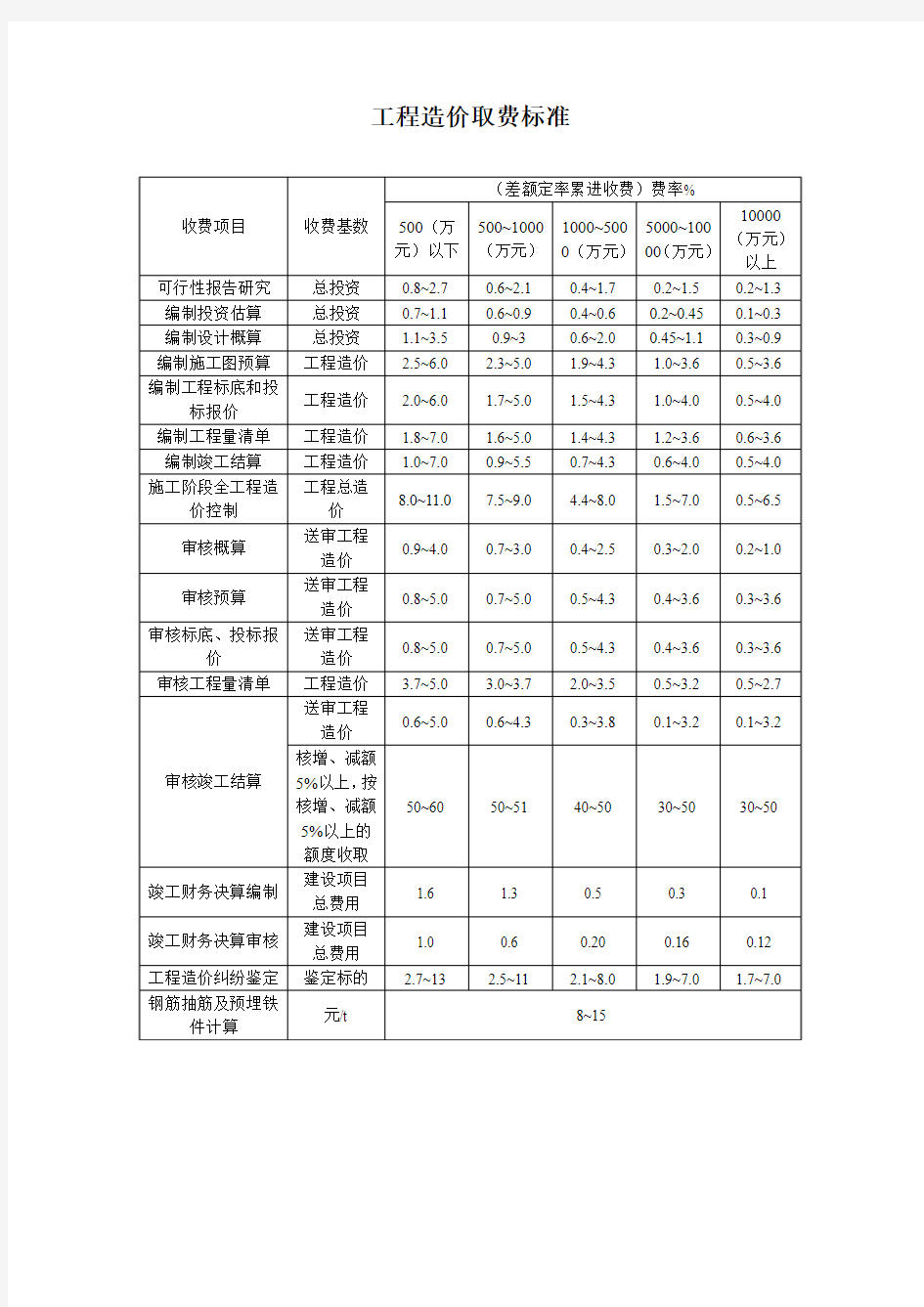 工程造价取费标准