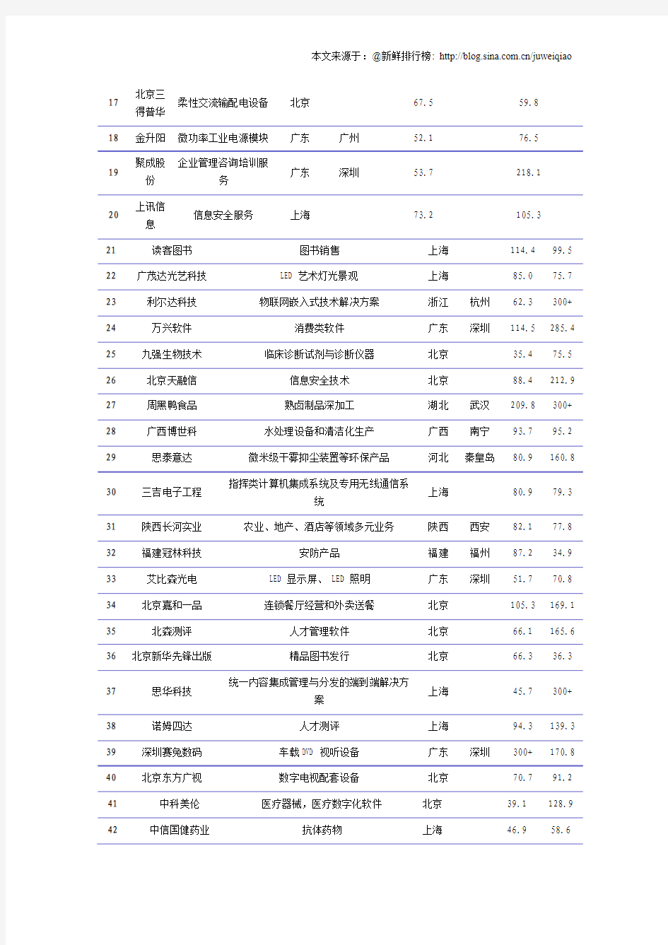 福布斯2012中国最具潜力企业排行榜(非上市公司)