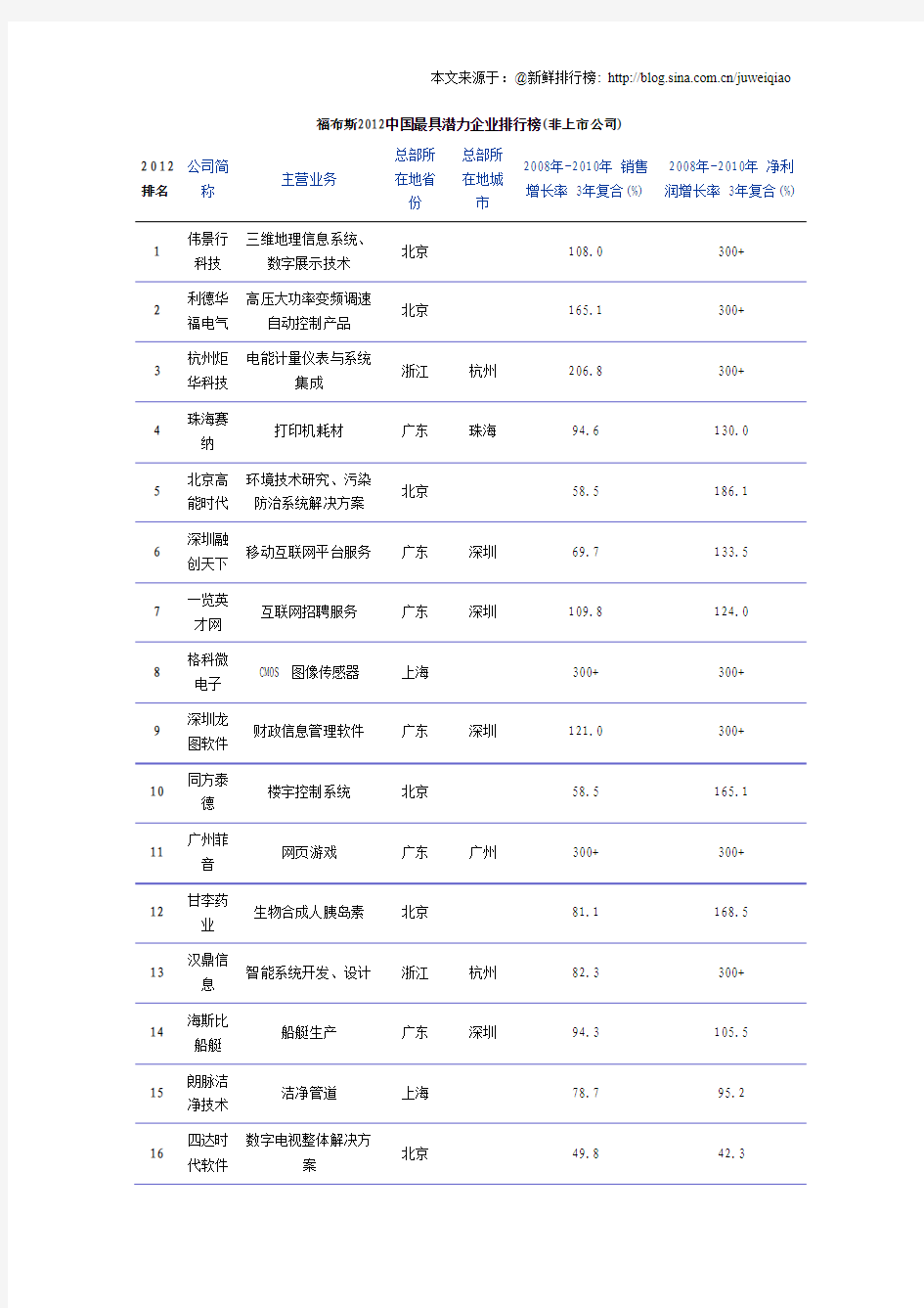 福布斯2012中国最具潜力企业排行榜(非上市公司)