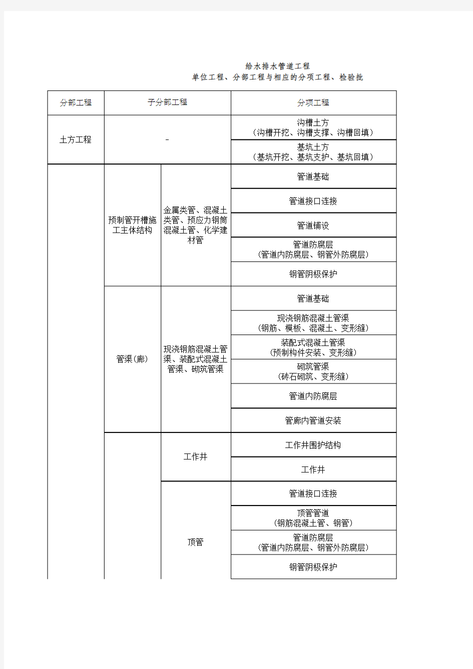 市政道路给水排水工程分部分项划分