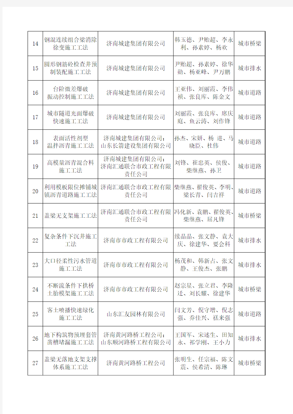 拟批准山东省市政工程工法一览表