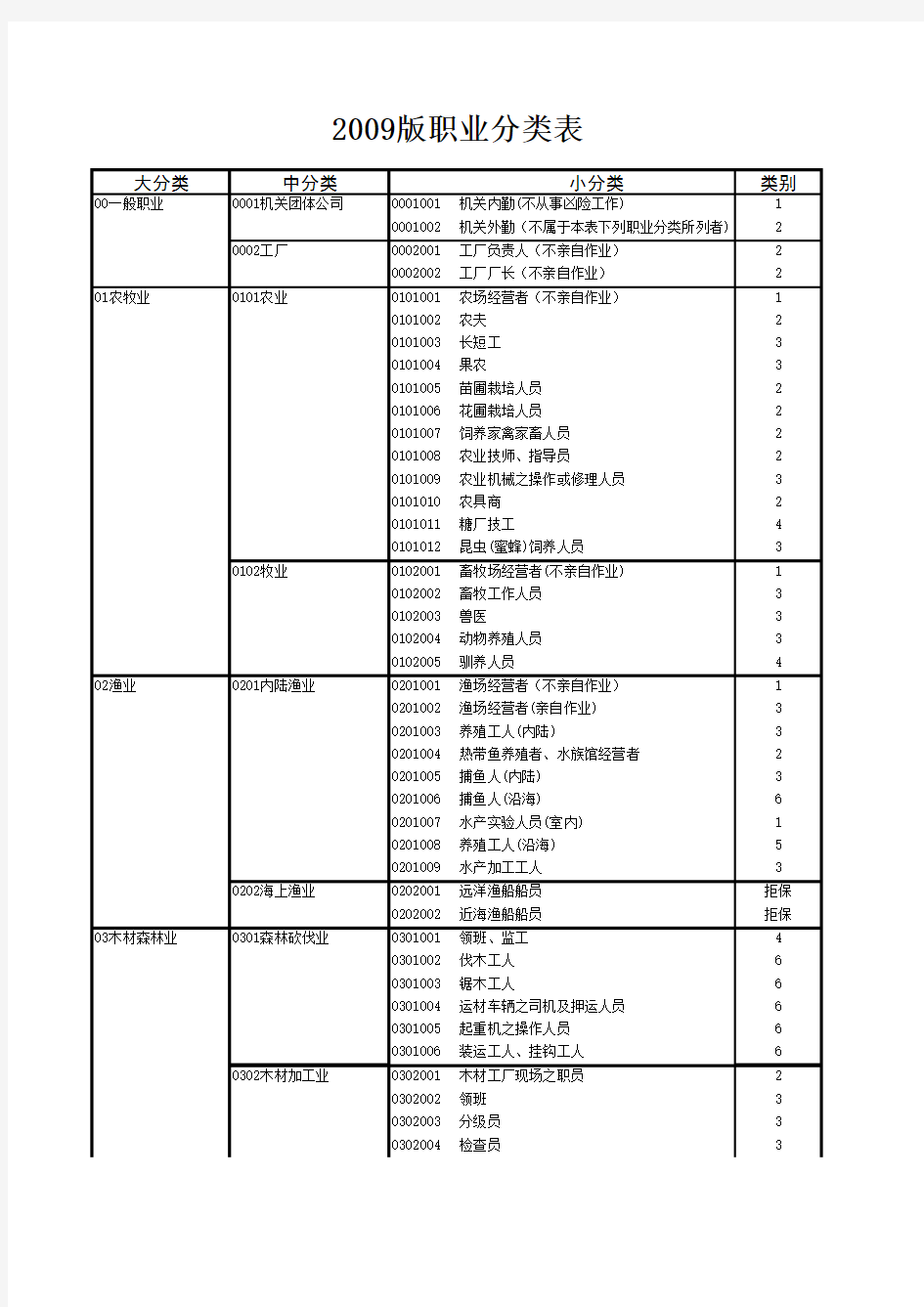 中国平安保险：2009年职业分类表