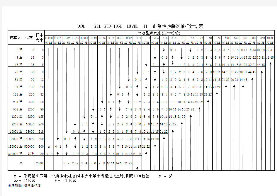 AQL正常检验单次抽样计划表