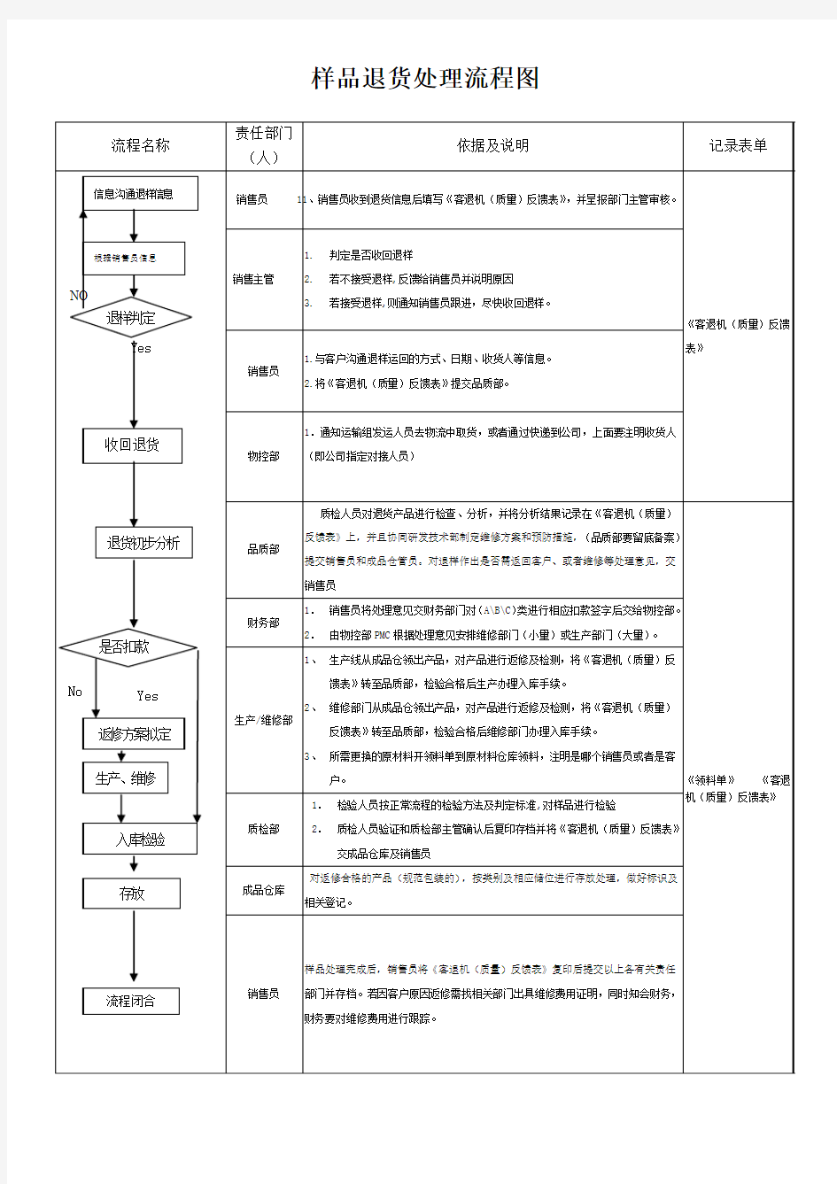 样品退货处理流程图