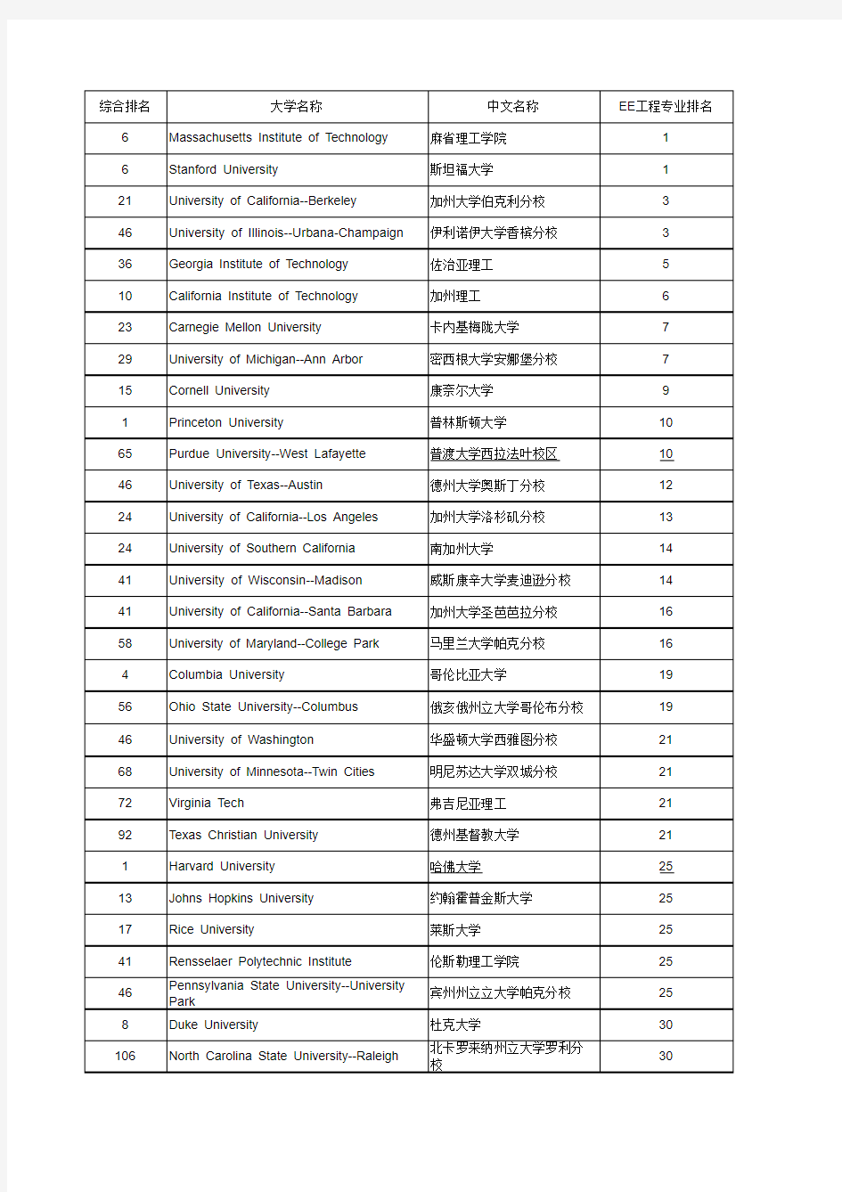 2014美国大学综合排名及EE专业排名对照表