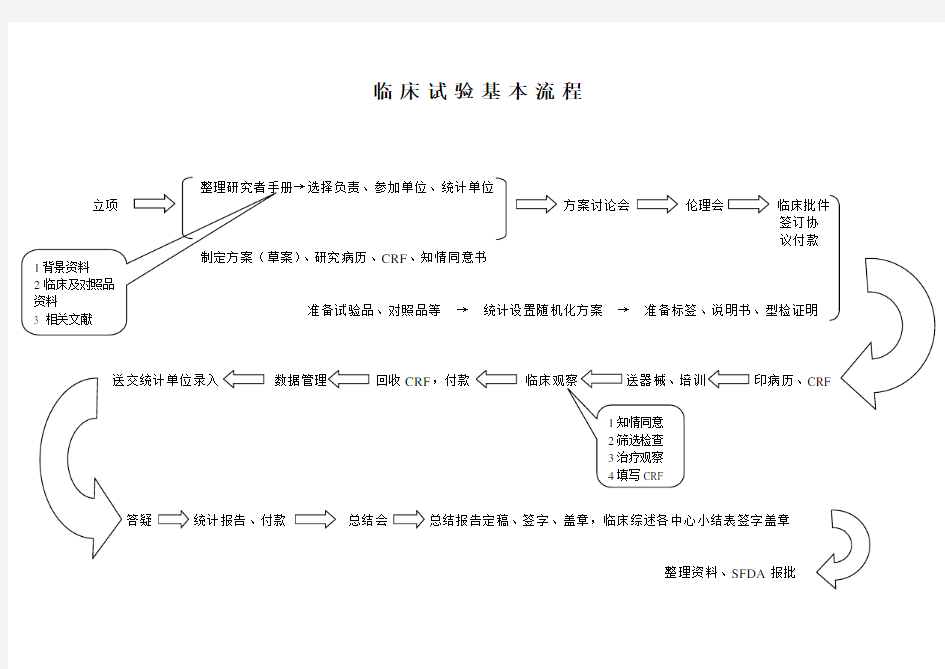 临床试验流程图