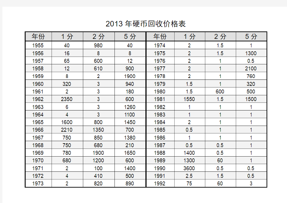 2013年硬币回收价格总表(单页打印版,便于对照)