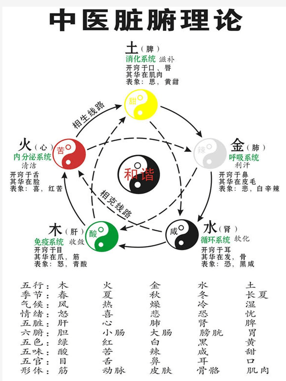 五行相生相克中的食物参考