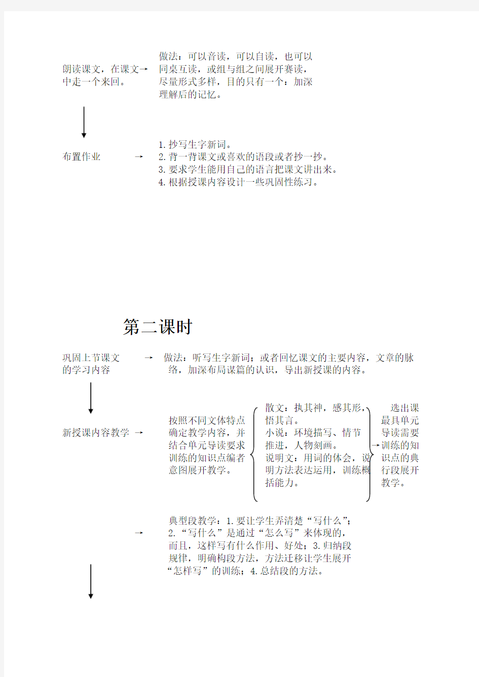 小学语文阅读教学常规课堂模式流程图(第一课时)1