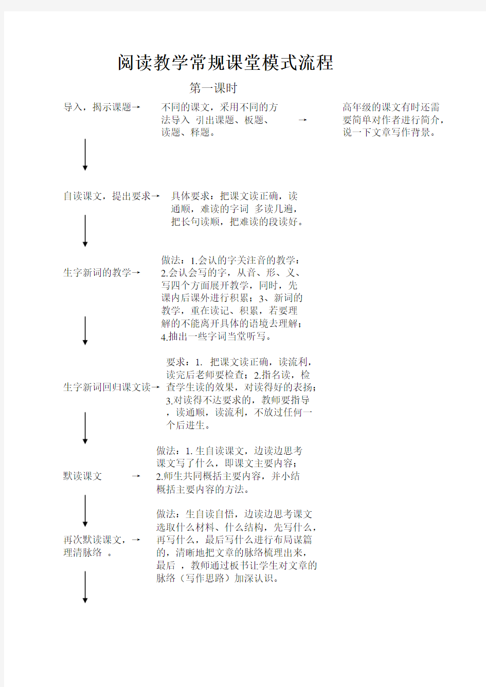 小学语文阅读教学常规课堂模式流程图(第一课时)1