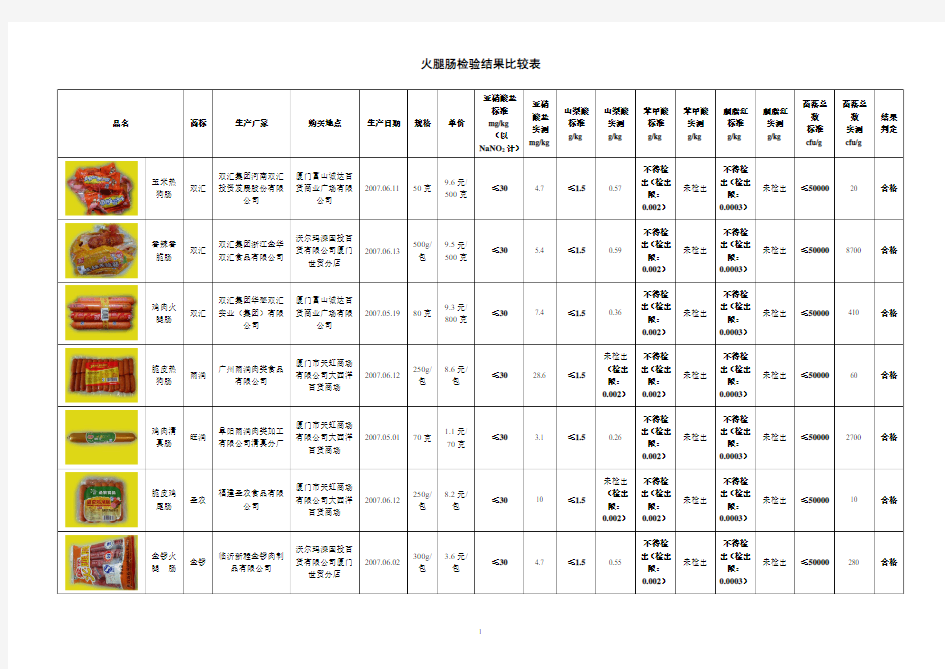 火腿肠检验结果比较表